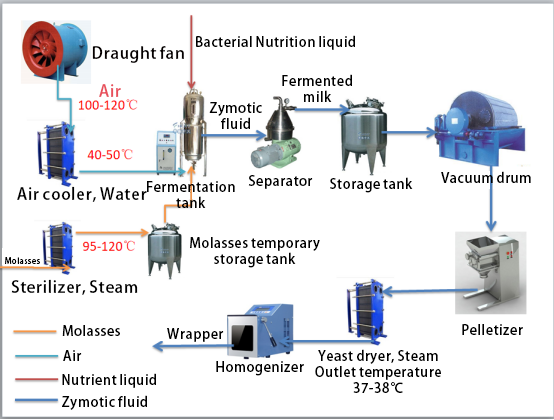HFM Plate Heat Exchanger Solution for Yeast