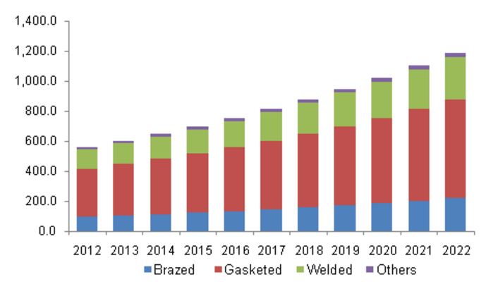 Comparison between Brazed, Gasketed, Welded and Other Types of Heat Exchanger