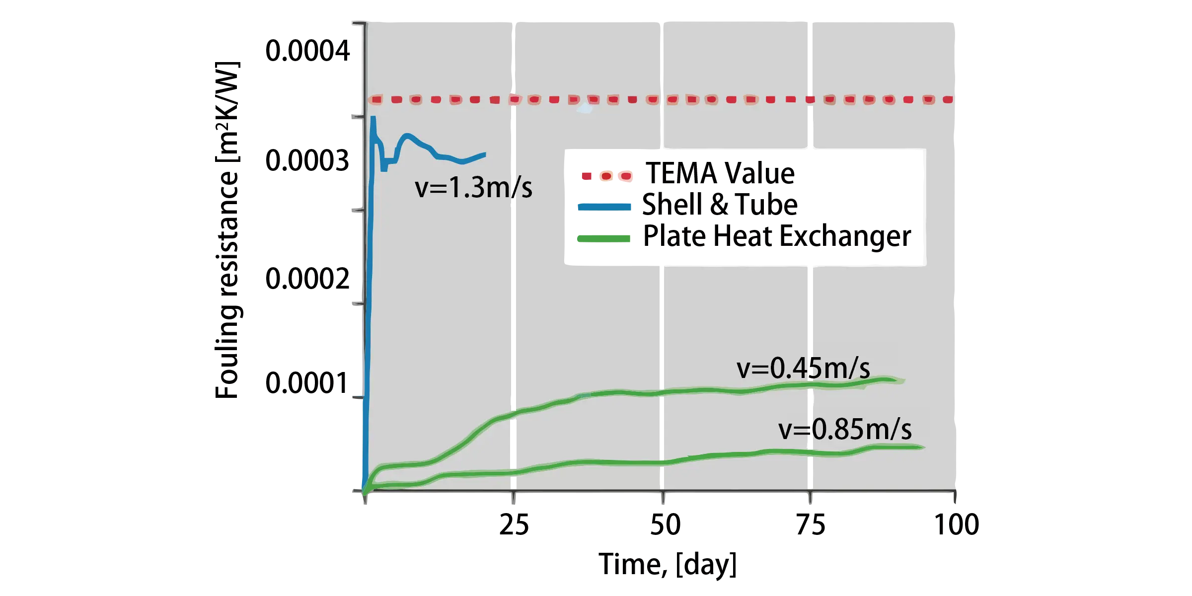 Fouling Resistance Comparison between TEMA, Shell and Tube Heat Exchanger and Plate Heat Exchanger