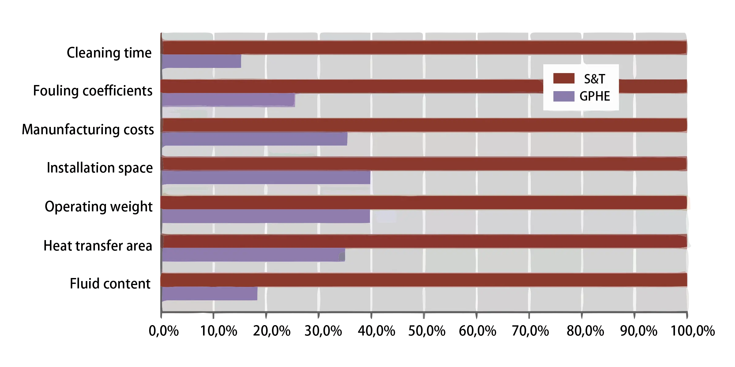 S&T and Gasketed Plate Heat Exchanger Comparison Chart