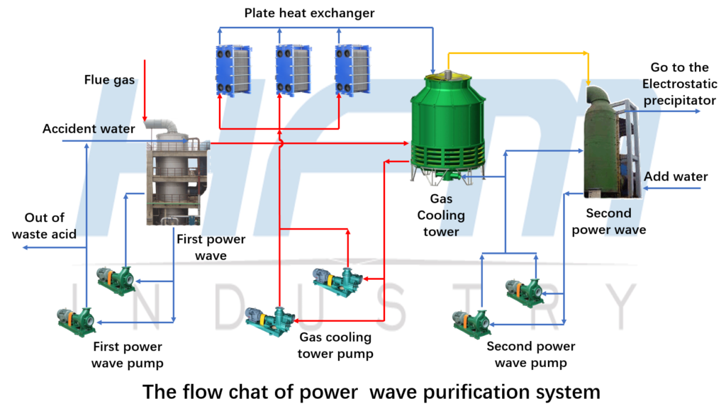 Flow Chart of Power Wave Purification System