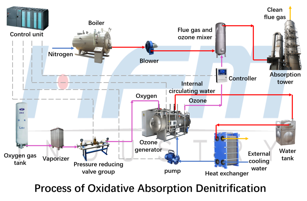 Process of oxidative absorption denitrification