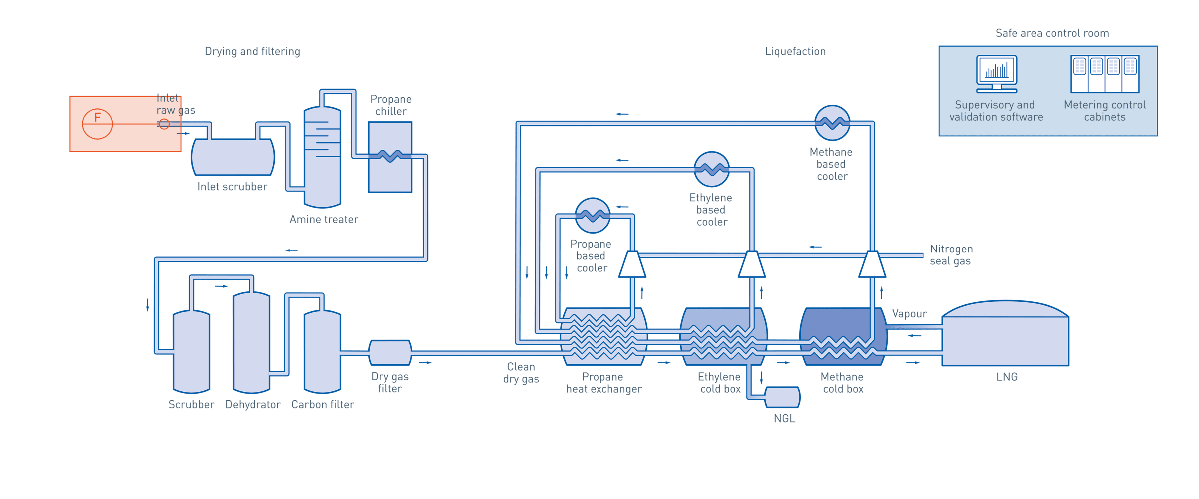 LNG Treatment involving LNG Heat Exchanger/Natural Gas Heat Exchanger