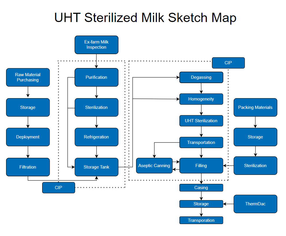 Plate Heat Exchanger for Dairy Sketch Map