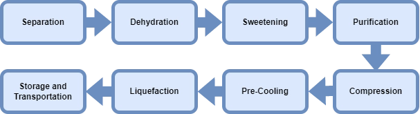 LNG Production Process with HFM Plate Heat Exchanger/LNG Heat Exchanger