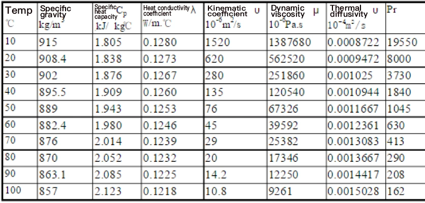 Diesel Oil physical properties in oil refining using oil heat exchanger and gas heat exchanger