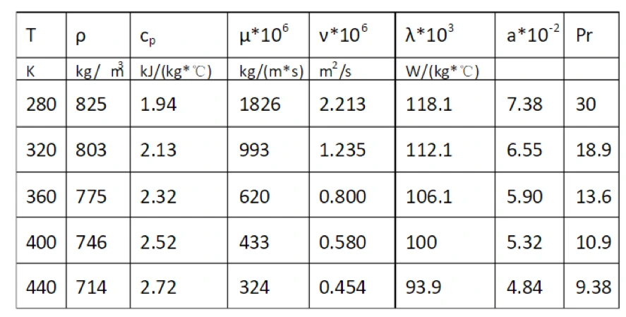 Kerosene physical properties in oil refining using oil heat exchanger and gas heat exchanger