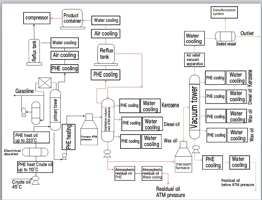 Crude Oil Refining involving oil heat exchanger and gas heat exchanger