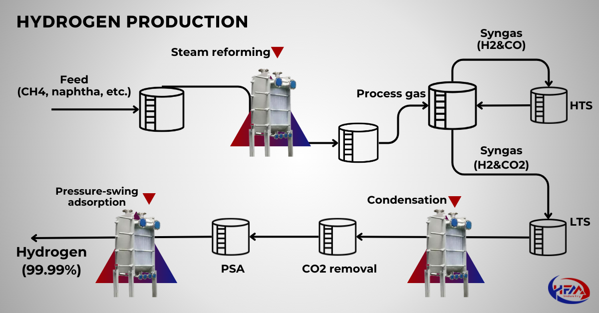 Hydrogen Production Using Plate Heat Exchanger Process